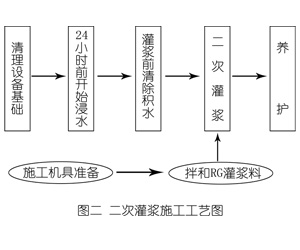 临安灌浆料施工工艺—文字完整版